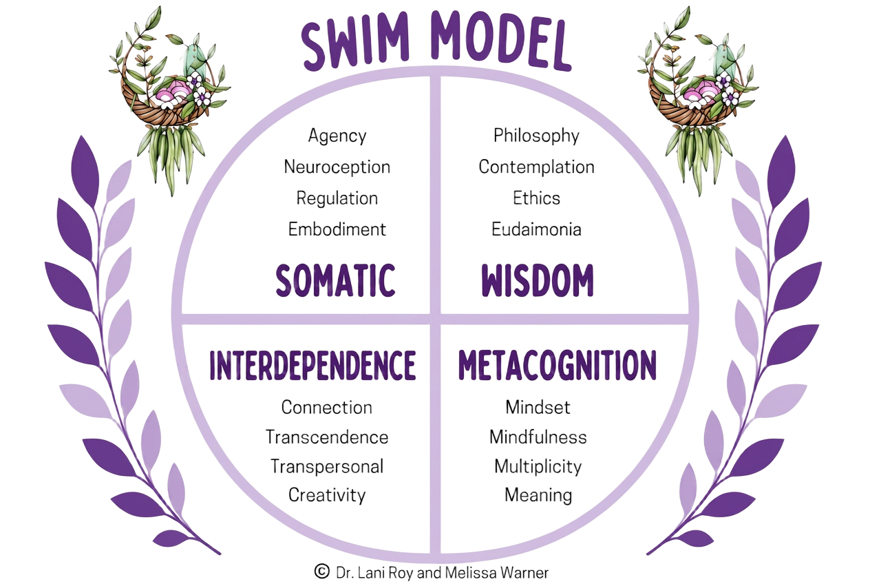 SWIM Model diagram — Somatic, Wisdom, Interdependence, Metacognition