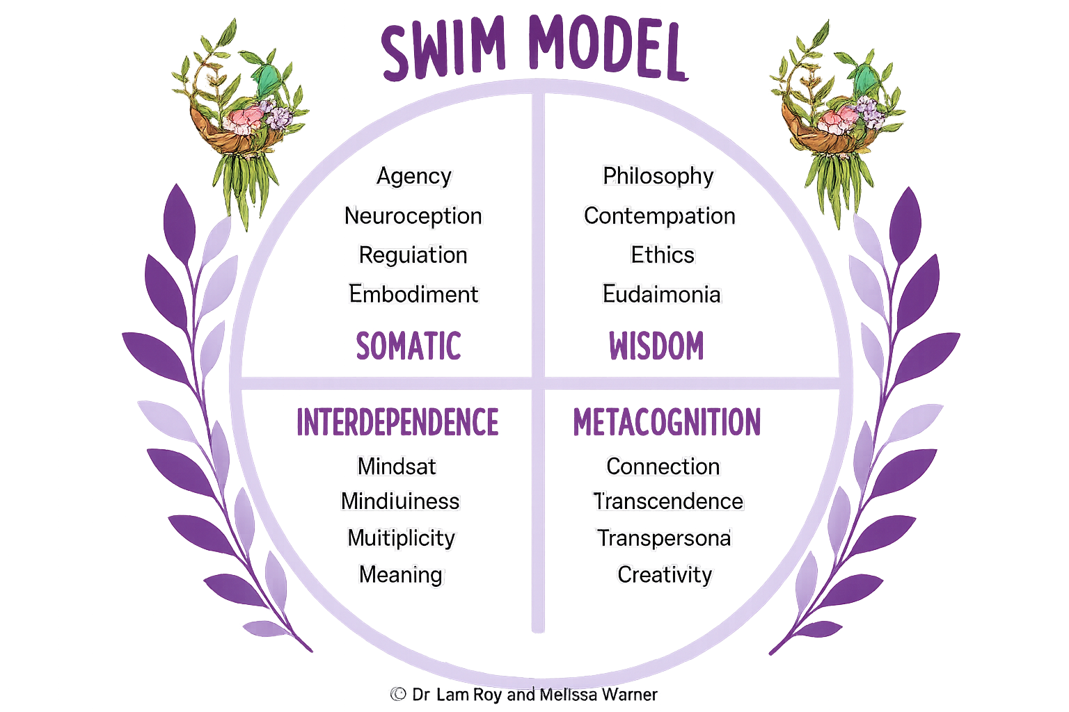 SWIM Model diagram — Somatic, Wisdom, Interdependence, Metacognition — by Dr. Lani Roy and Melissa Warner